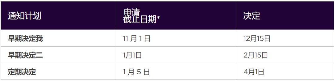 2023年纽约大学本科申请者如何申请?