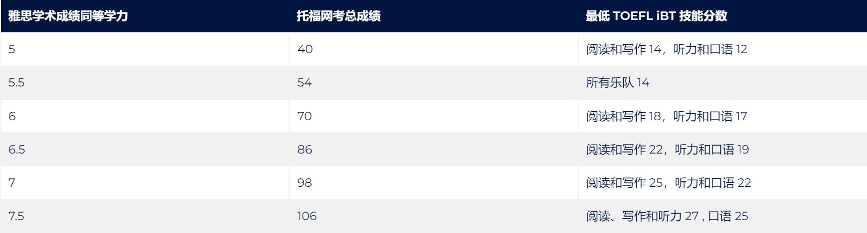 澳洲伍伦贡大学本科英语语言要求