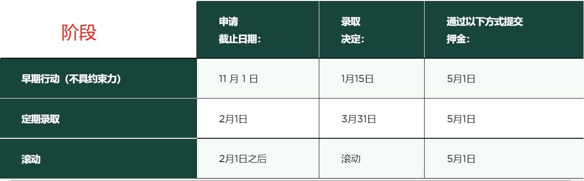 2022密歇根州立大学申请日期和截止日期