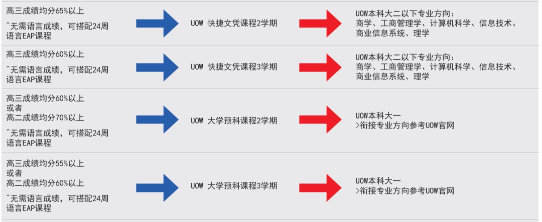 咨询出国留学服务，高考成绩直接申请伍伦贡大学