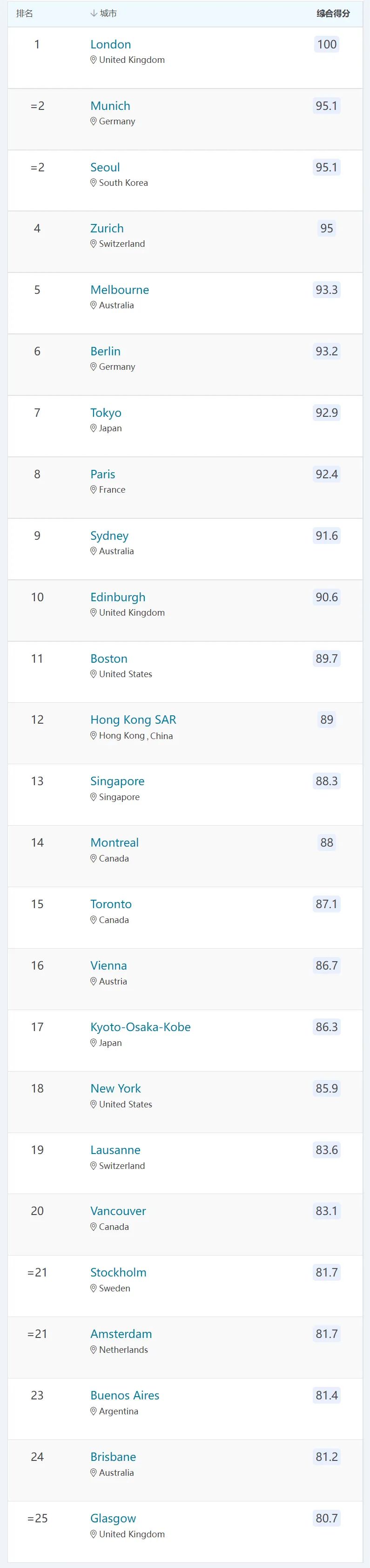 2023QS最 佳留学城市排名发布!你心仪的国家在吗?