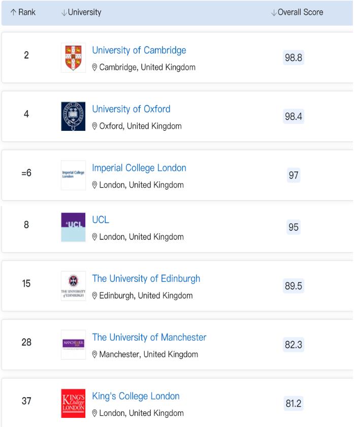 2023QS世界大学TOP50英国院校，可直接落户上海!