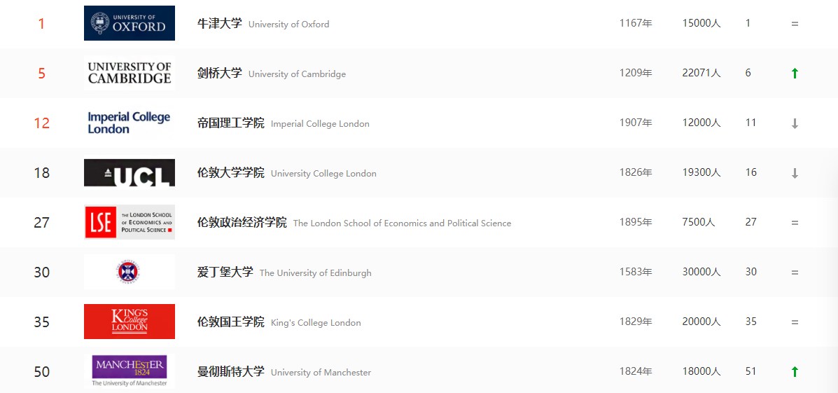 2022THE世界大学排名TOP50的英国院校