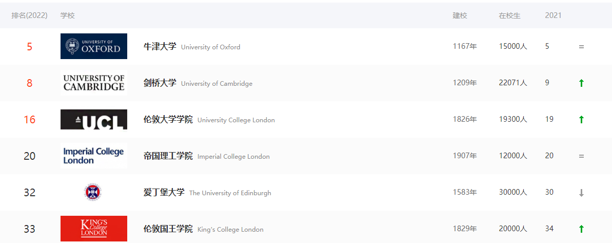 2022U.S.News世界大学排名TOP50的英国院校