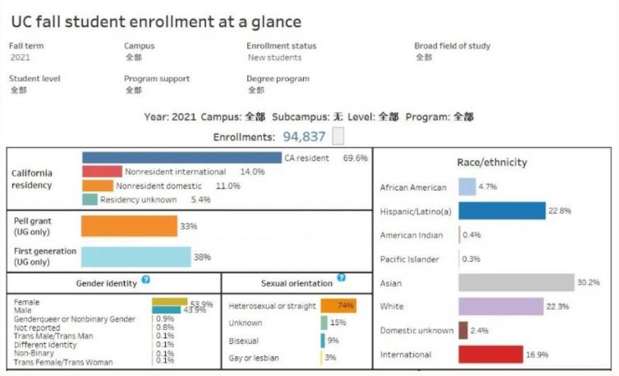 2022年秋季入读加州大学，中国留学生占54%