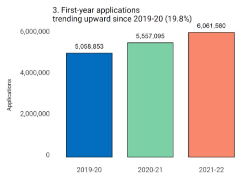 2022年秋季入读加州大学，中国留学生占54%