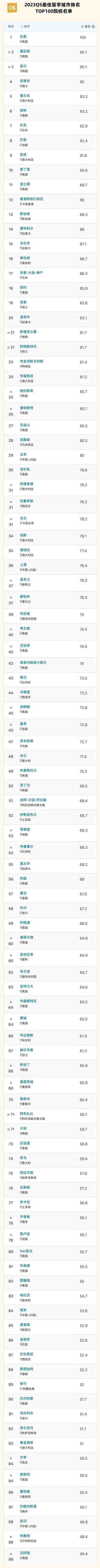 2023QS留学城市排名发布，加拿大哪些进入前20!