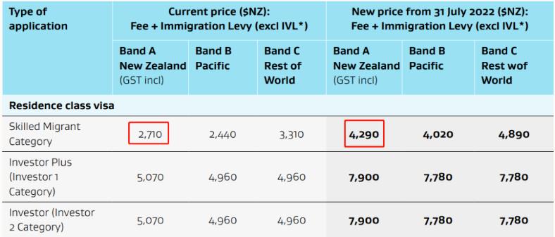 新西兰留学签证申请收费标准，全面涨涨涨