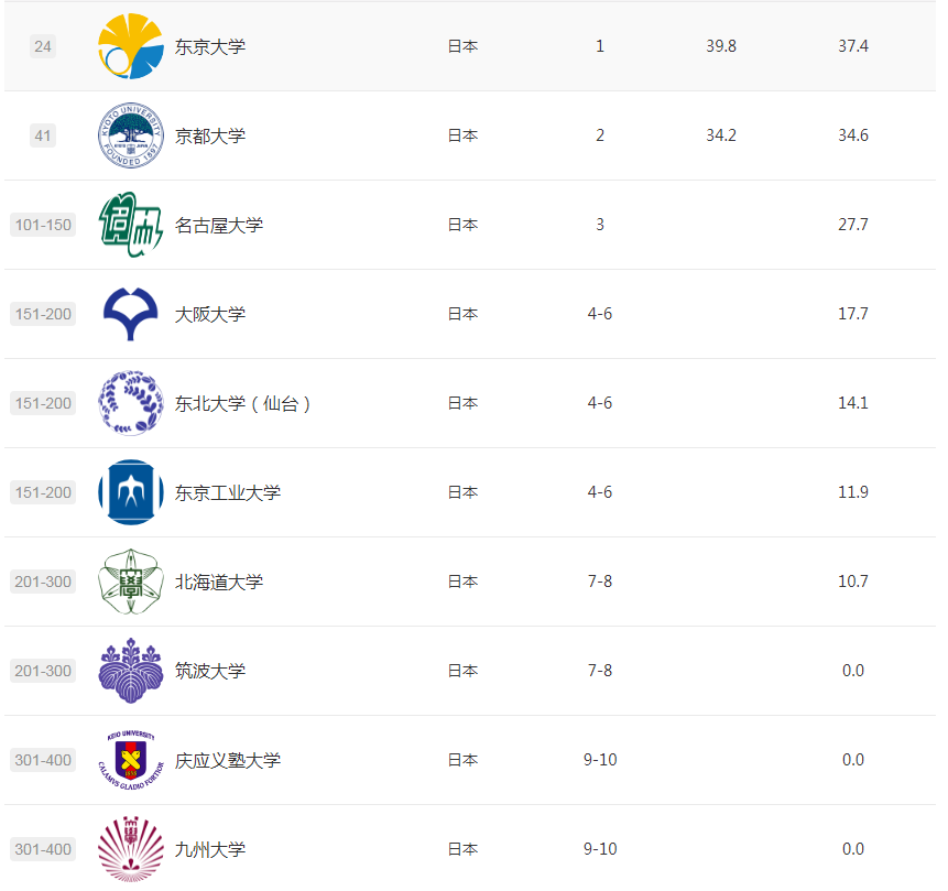 2022软科世界大学学术排名，13所日本多所高校入榜!