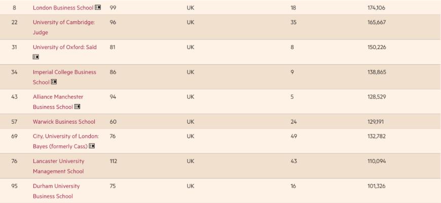 2022年英国商学院排名，9所商学院上榜