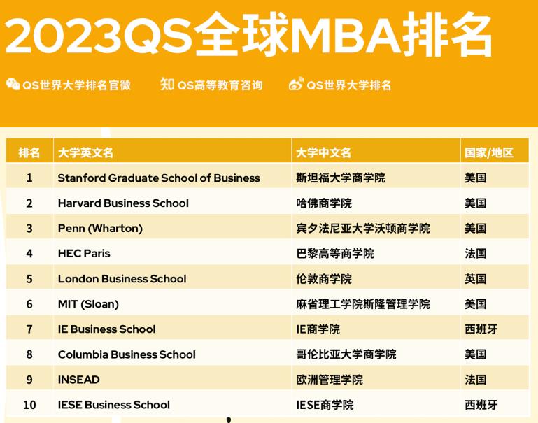 2023QS全球全日制MBA及商科硕士排名发布!