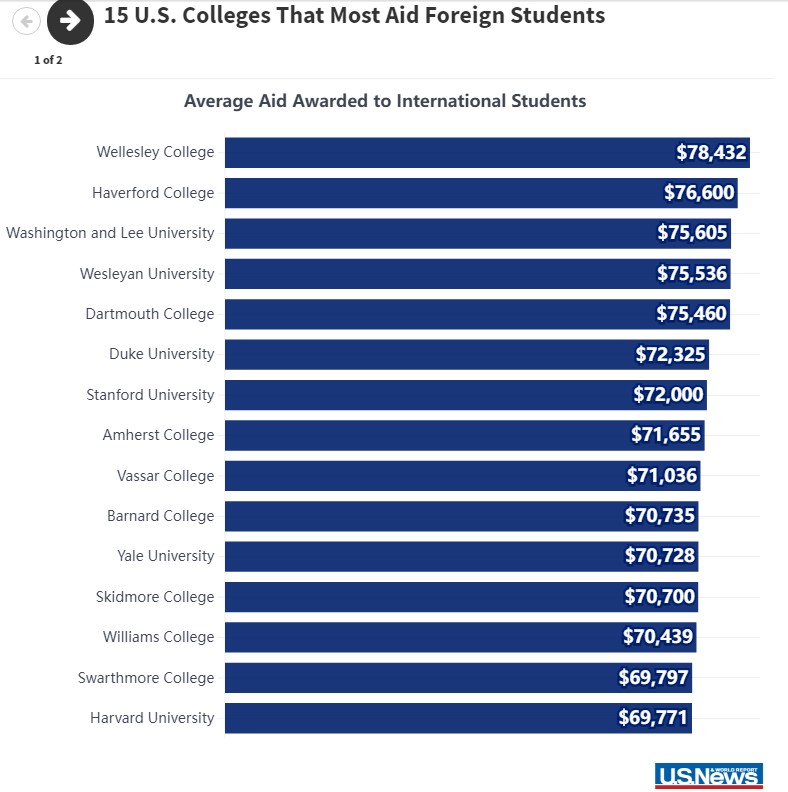 新航道留学，15所向国际生提供最 多经济援助的美国大学?