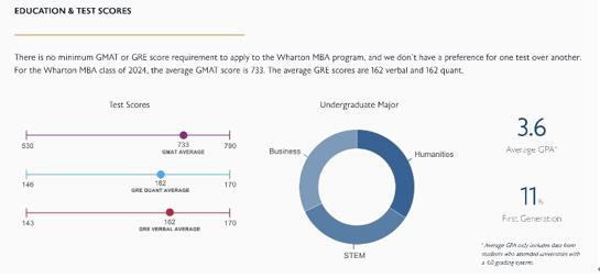 美国留学，沃顿商学院录取有何要求?