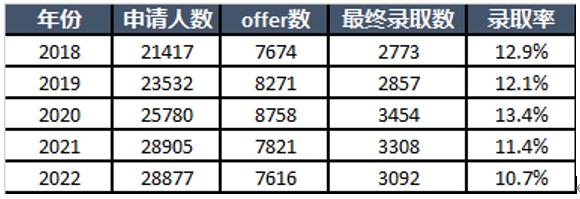 英国留学，帝国理工大学录取率暴跌至11%以下!