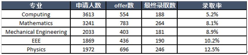 英国留学，帝国理工大学录取率暴跌至11%以下!