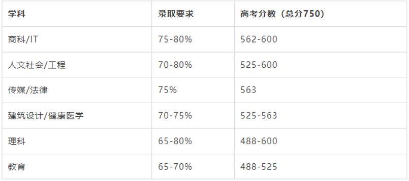 新航道留学，悉尼大学高考成绩申请可以吗?