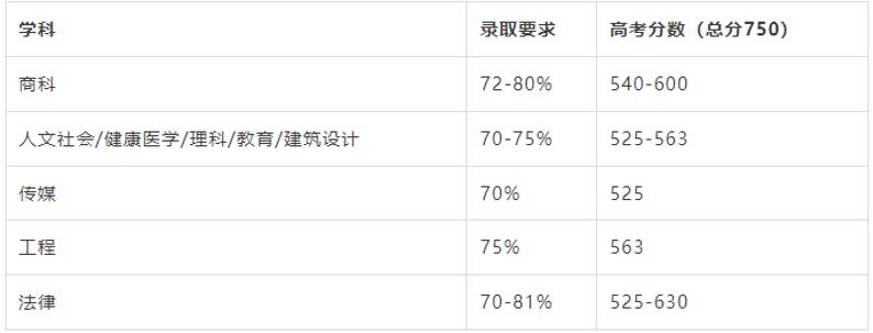 澳洲本科留学，新南威尔士大学留学怎么样?