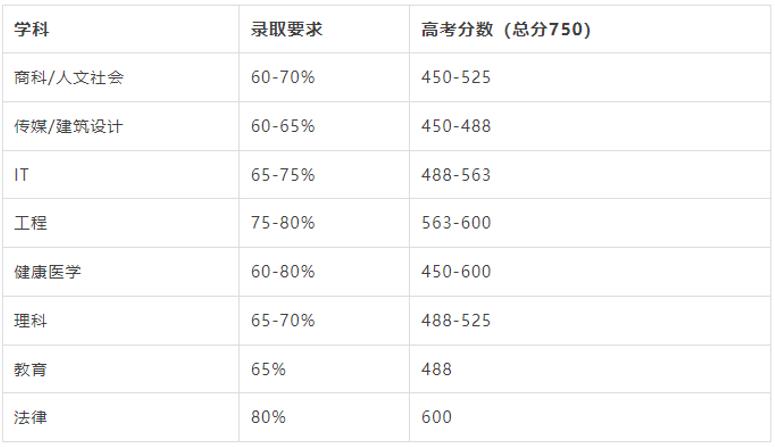 澳洲留学怎么样?蒙纳士大学高考成绩要求?