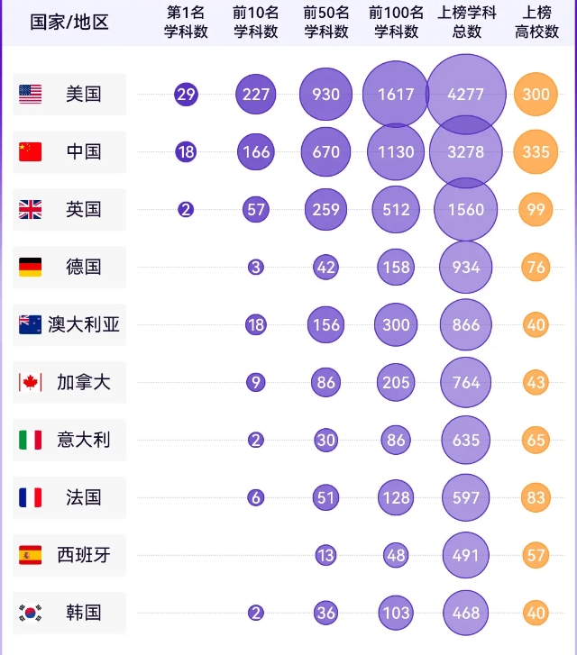 2024软科世界一流学科排名发布!哈佛赢麻了!本次排名覆盖55个学科，涉及理学、工学、生命科学、医学和社会科学五大领域，以全球3000余所大学为排名对象，共有来自96个国家和地区的1900余所高校上榜。今天新航道前程出国留学中介机构为您讲解2024软科世界一流学科排名发布!哈佛赢麻了!