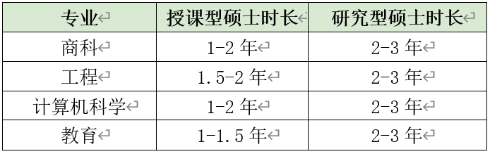 新航道留学解析澳洲硕士项目时长对比?