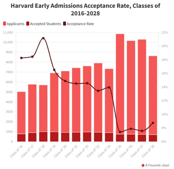 2024Fall 美本早申，哈佛大学录取率为8.74%!