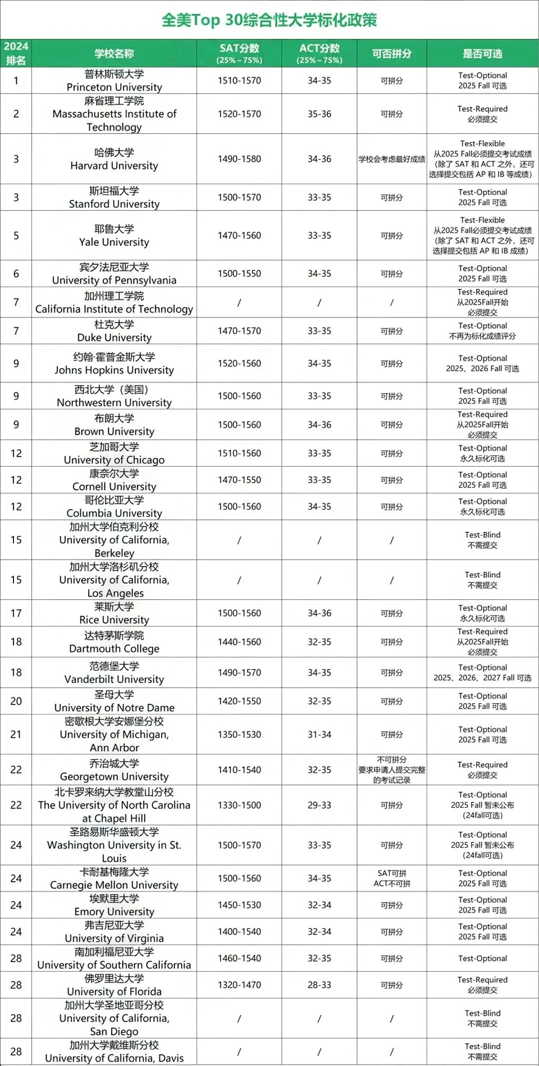 2025-26申请季康奈尔大学明年恢复标化要求!